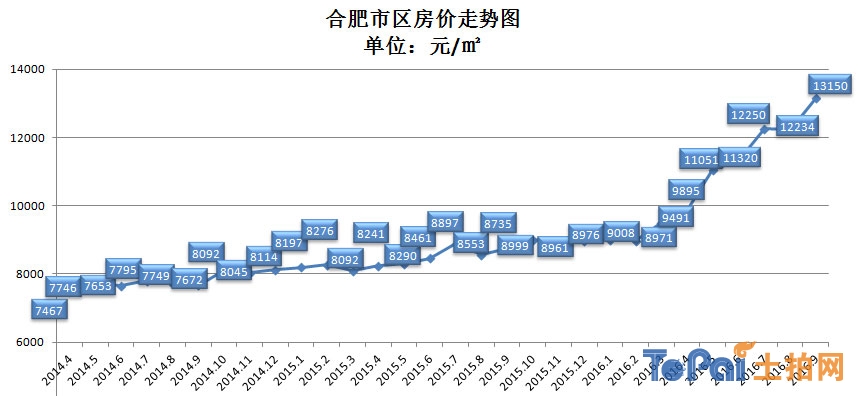 合肥高新区房价最新走势分析